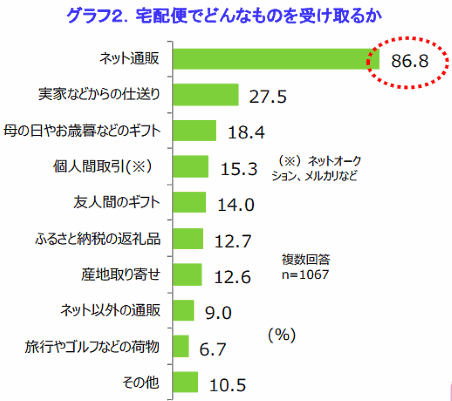 リビングくらしHOW研究所が実施した宅配の利用に関するアンケート調査。宅配便でどんなものを受け取るかについて