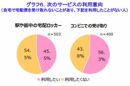 リビングくらしHOW研究所が実施した宅配の利用に関するアンケート調査。宅配ロッカーやコンビニでの受け取りサービスの利用意向