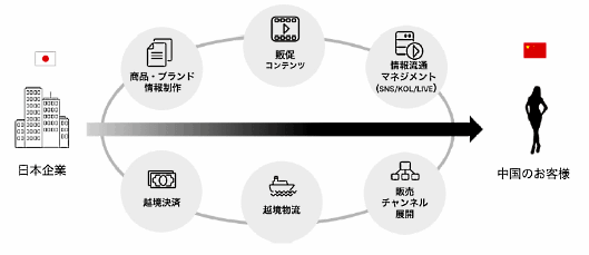 KDDIが中国向けECに進出、インアゴーラと資本提携で「Wowma!」出店者の越境ECを支援