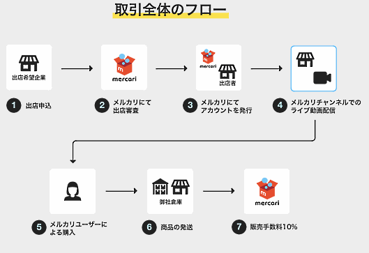 メルカリチャンネルの取引全体のフロー