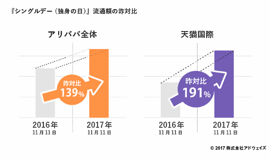 「2017年シングルデーレポート」によると、「独身の日」（11月11日）のアリババ全体の流通額は前年比39％増、越境ECサイト「天猫国際」の流通額は同91％増