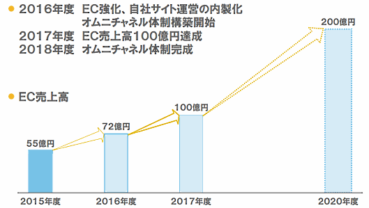 パルグループは、2018年までに実店舗とEC を連携させ、相互に成果を還元する「PAL流オムニチャネル」体制を完成させる