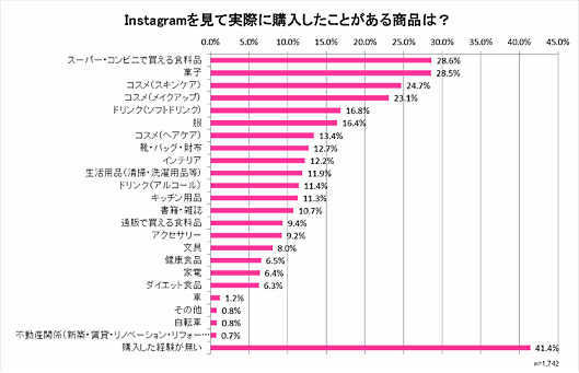 Instagramを見て、実際に購入したことがある商品