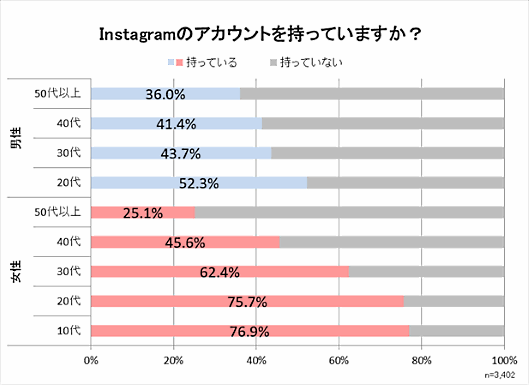 Instagramのアカウントを保有している割合