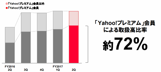 ヤフーは「Yahoo!プレミアム」会員向けにサービスを拡充