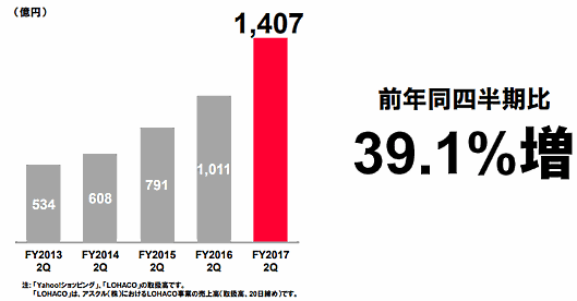 2017年4～9月期（中間期）におけるショッピング事業の取扱高は2805億円