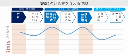 NPSに影響を与える要素を調査したところ、「商品を探す時の体験」「購入時の体験」「広告」の3つの要素がNPS向上に重要