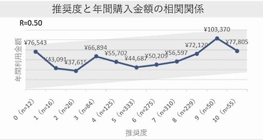「ECサイト利用期間」「買い物一回当たりの購入単価」「ECサイトの利用頻度」の3つの要素と推奨度の相関分析