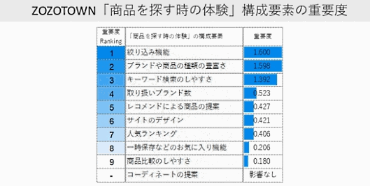 「商品を探す時の体験」が最も優れているのはZOZOTOWN
