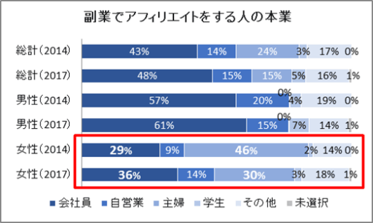 副業でアフィリエイトをする人の本業