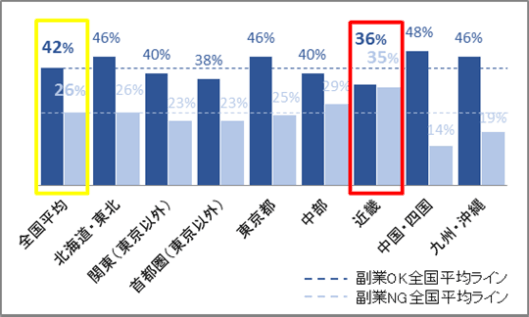 勤務先の副業可否（地域別）