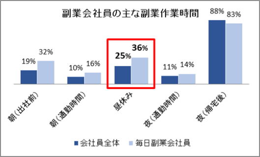副業会社員の主な副業作業時間