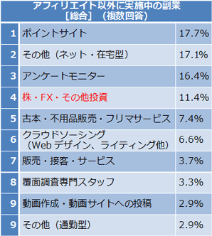 アフィリエイト以外の実施中の副業（複数回答可）