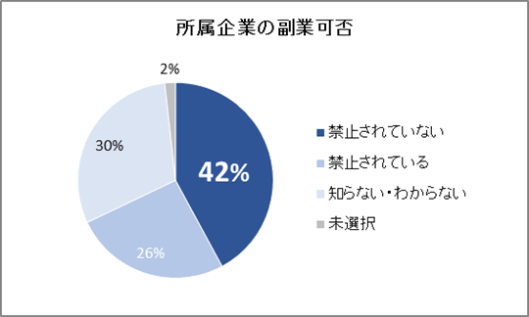 所属企業の副業可否