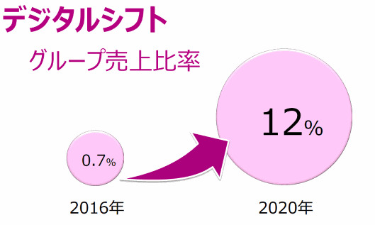 イオンのグループ売上高に占めるデジタル売上高は2016年で0.7％