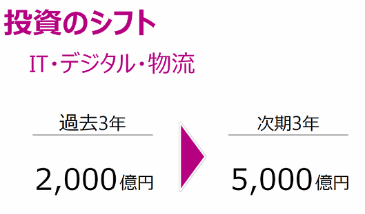 イオンは今後3年でIT・デジタル・物流に5000億円を当時、通販・ECを強化