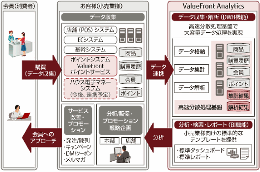 「ValueFront Analytics」を使ったID-POSの分析･活用の仕組み