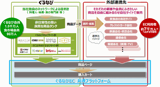 ぐるなびは他社連携を模索している