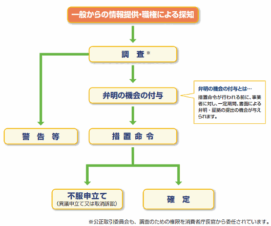 違反行為に関する行政処分の流れ
