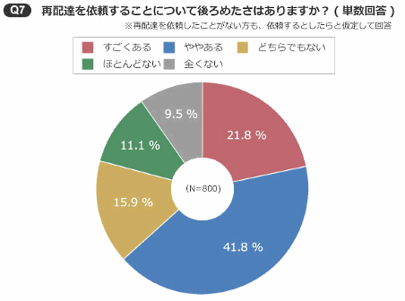 再配達の依頼をすることについて後ろめたさについて【リクルート住まいカンパニー調査】