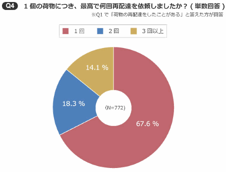 「1個の荷物につき、最高で何回再配達を依頼したことがありますか？」という質問【リクルート住まいカンパニー調査】