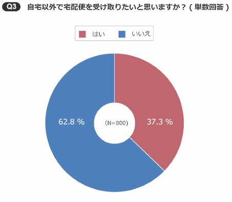リクルート住まいカンパニーが実施した、集合住宅における宅配ボックスの利用方法に関する意識調査