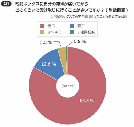 リクルート住まいカンパニーが実施した、集合住宅における宅配ボックスの利用方法に関する意識調査