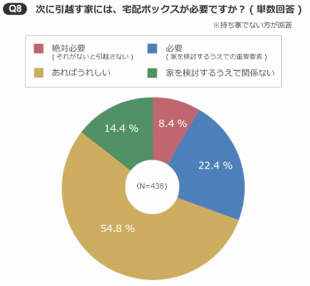 リクルート住まいカンパニーが実施した、集合住宅における宅配ボックスの利用方法に関する意識調査
