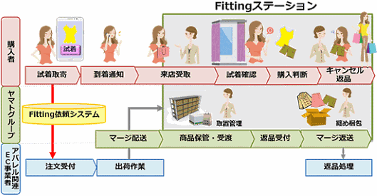 ヤマトHDが提供する「Fittingステーション」