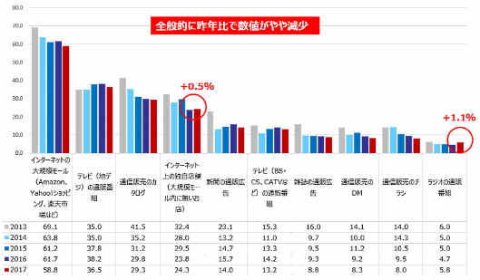 エルテックスが実施した「通信販売に関する【消費者調査】2017」