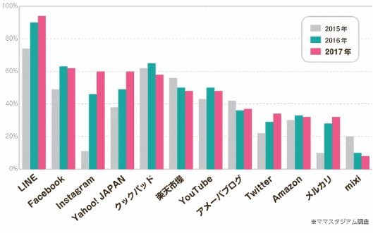 子育て中の女性が利用しているアプリ・ネットサービスのランキング（過去3年分の利用率の推移）
