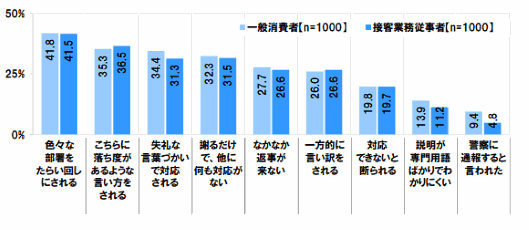 苦情・クレーム対応で許せないこと