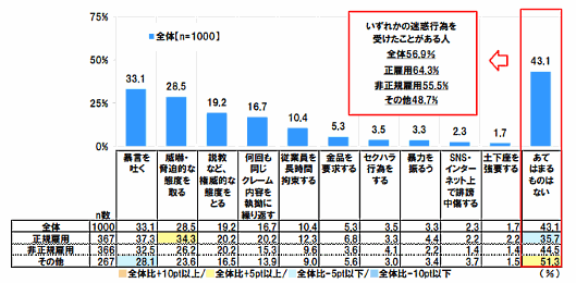 勤務先で、消費者から受けたことがある言動（迷惑行為）