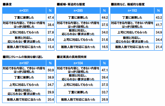 迷惑行為への対応方法