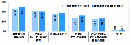 店員・係員に対する消費者の迷惑行為をなくすために必要なこと