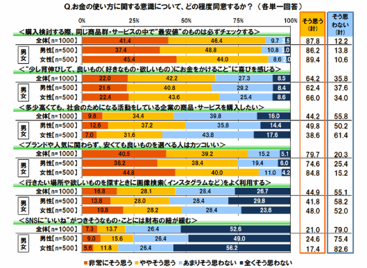 お金の使い方に関する意識（「20代の金銭感覚についての意識調査 2017」調査）