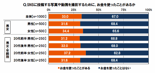 SNSに投稿する写真や動画を撮影するために、お金を使ったことがあるか？（「20代の金銭感覚についての意識調査 2017」調査）