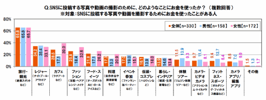 SNS投稿に関するお金の使い方への意識（「20代の金銭感覚についての意識調査 2017」調査）