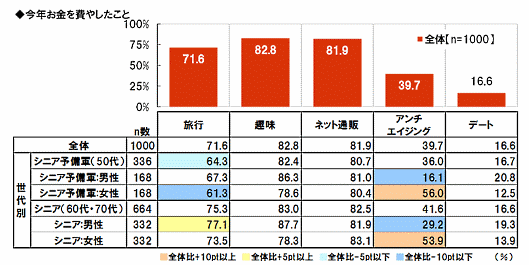 大和ネクスト銀行が公表した「“2017年ランキングで見る”シニアライフに関する調査」