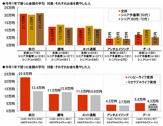 大和ネクスト銀行が公表した「“2017年ランキングで見る”シニアライフに関する調査」