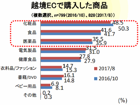 越境ECで購入した商品（日本貿易振興機構（ジェトロ））の調査結果