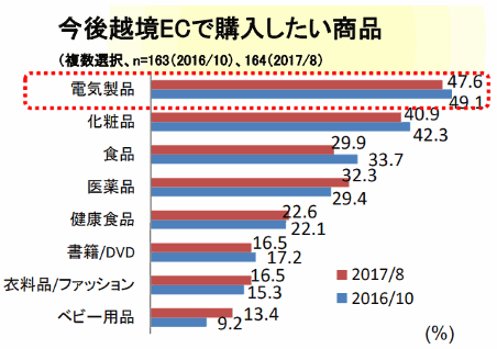 今後越境ECで購入したい商品（日本貿易振興機構（ジェトロ））の調査結果