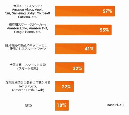 「2018年デジタルコマース&マーケティングの展望」では音声AIアシスタントが台頭すると予想