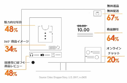 eコマースサイトでのコンバージョン向上の仕組み