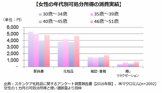 女性の年代別可処分所得の消費実績