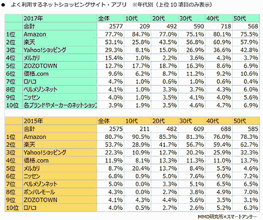 よく利用するECサイト・アプリのトップは「Amazon」【「2017年版：スマートフォン利用者実態調査」】