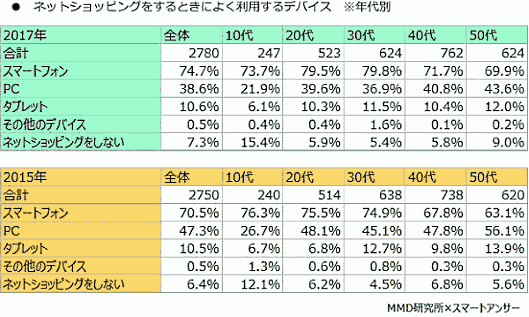 ECを使うときによく利用するデバイス【「2017年版：スマートフォン利用者実態調査」】