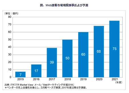 Web接客ツールに関する市場調査レポート