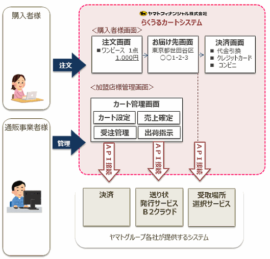 ヤマトフィナンシャルが提供する「らくうるカート」のサービス概要