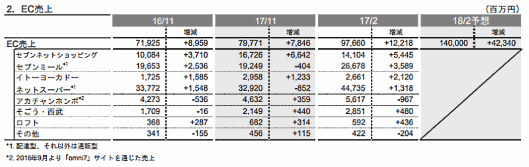 セブン&アイ・ホールディングスの2017年3-11月期EC売上高